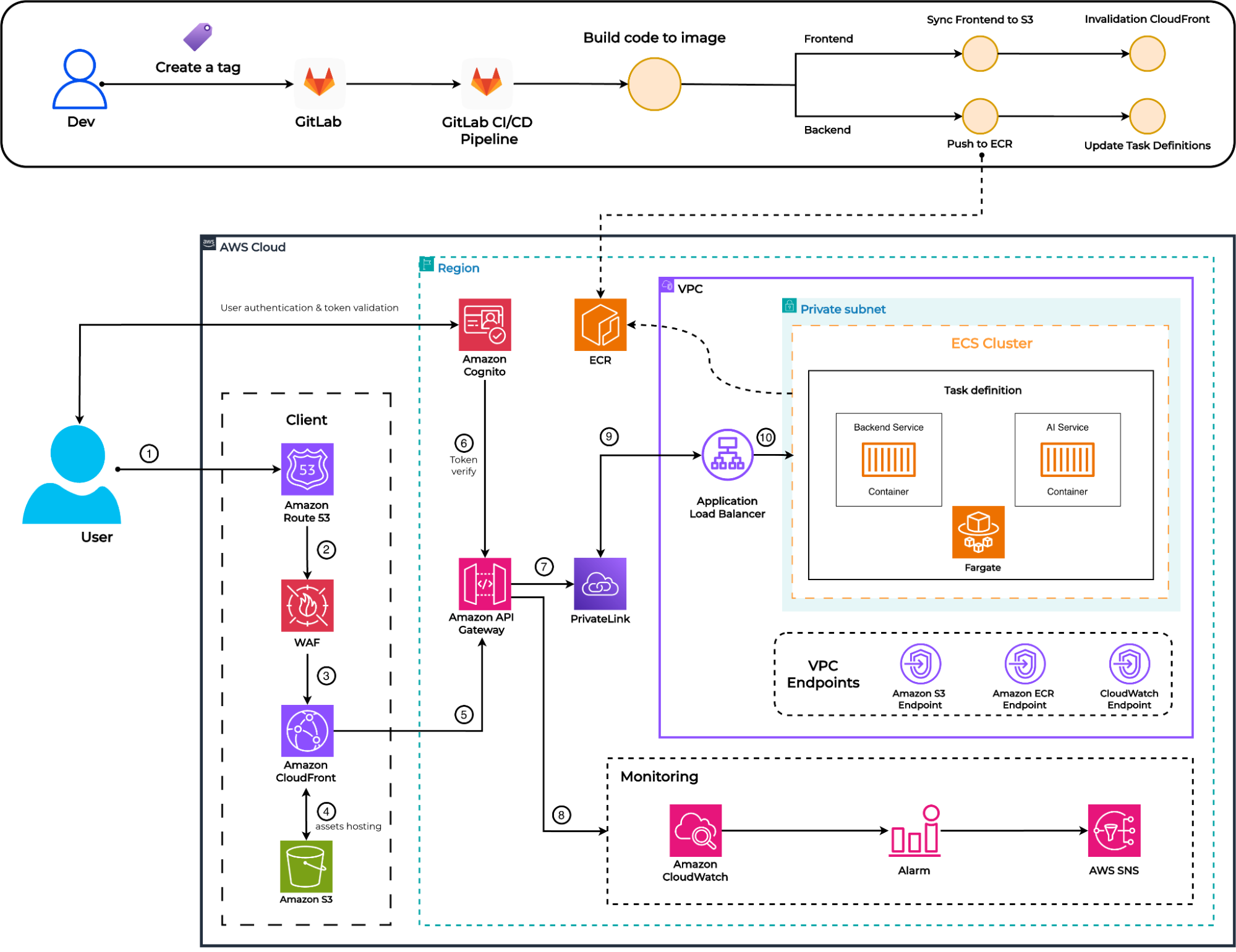 Personal Finance Management App Cloud Architecture