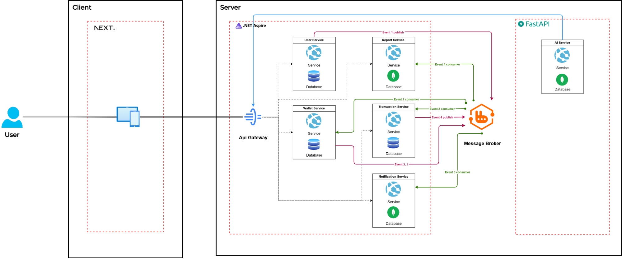 Personal Finance Management App Software Architecture