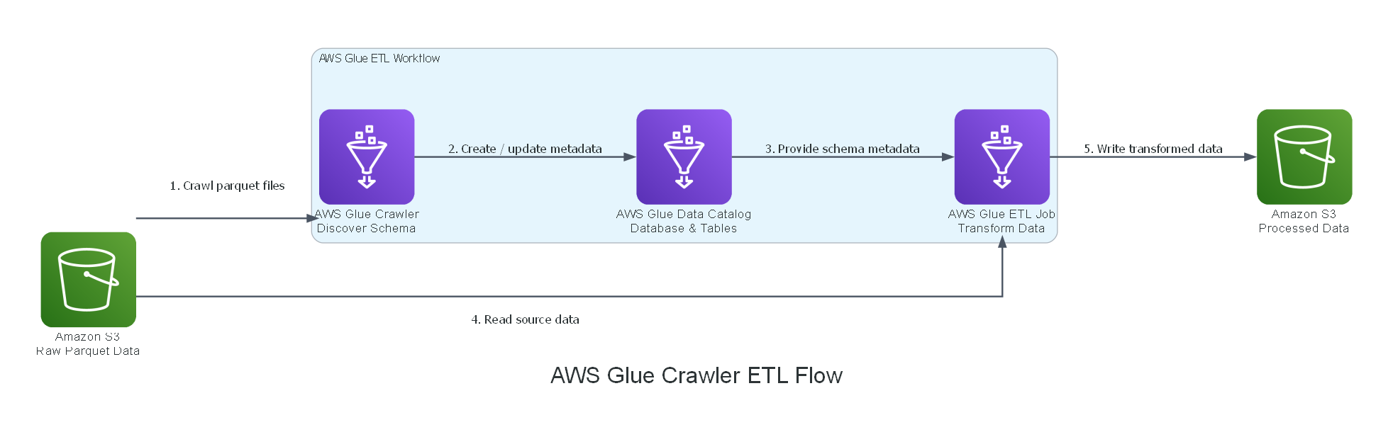 Analytics Pipeline Overview