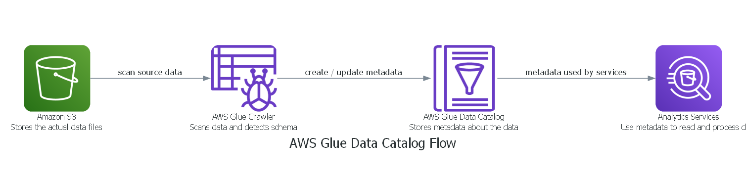 DataCatalog