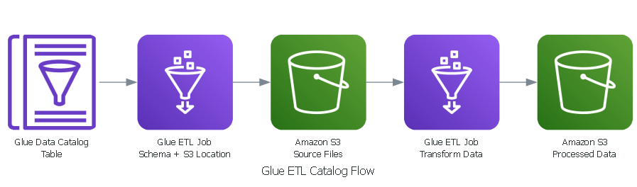 Glue ETL Catalog Flow