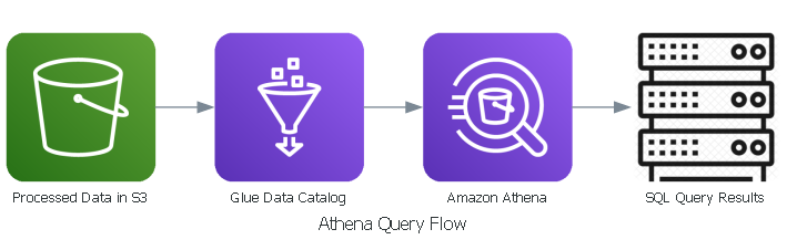 Athena Query Flow