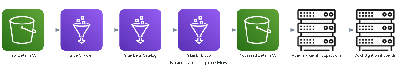 Business Intelligence Flow