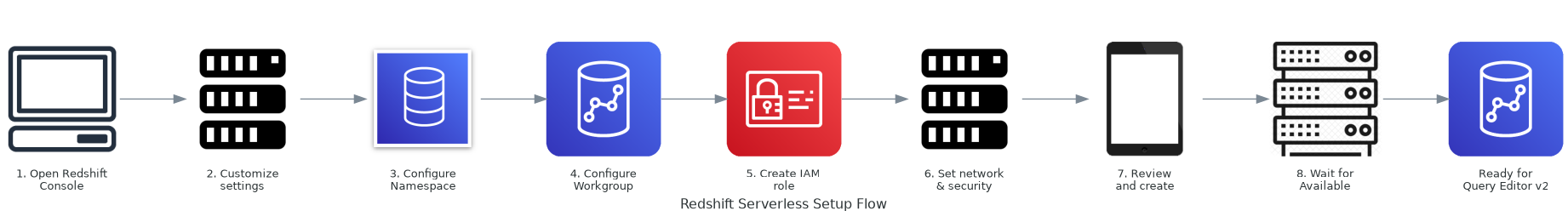 Redshift Serverless Setup Flow