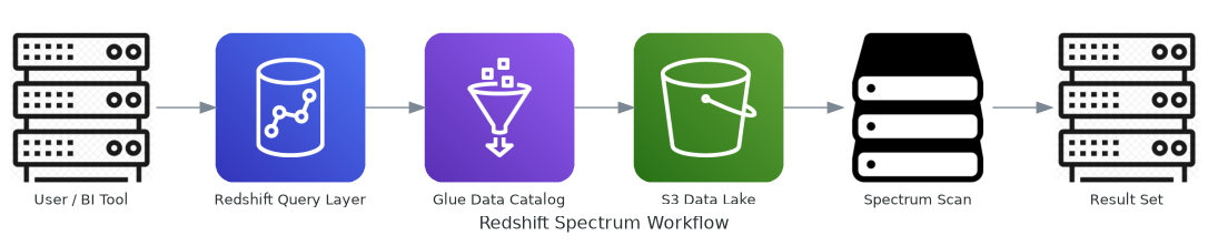 Redshift Spectrum Workflow