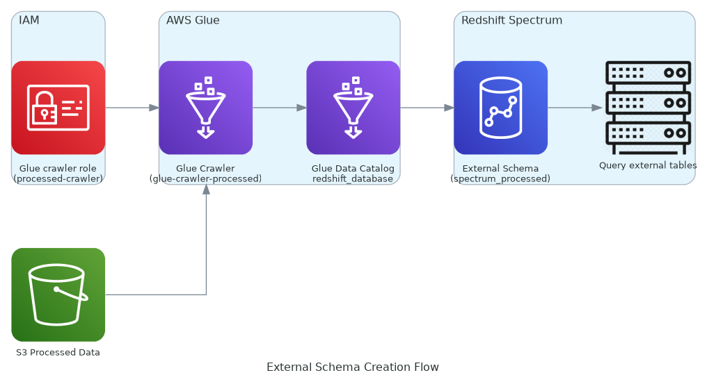 External Schema Creation Flow